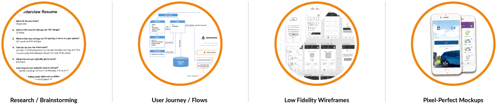 How I work. My Process